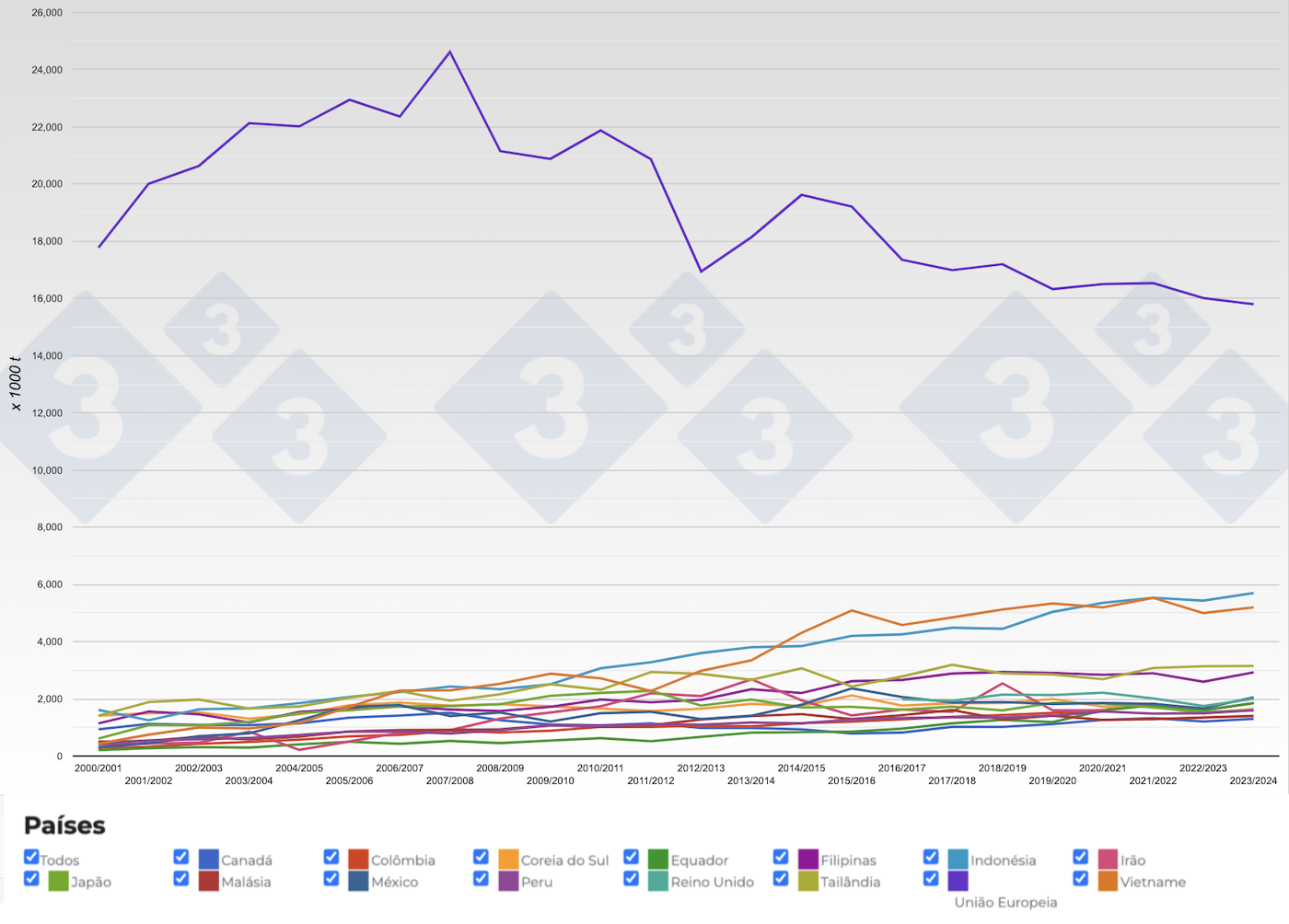 Figura 6. Evolu&ccedil;&atilde;o dos&nbsp;principais importadores de baga&ccedil;o de soja por campanhas. Fonte: 333, FAS-USDA.
